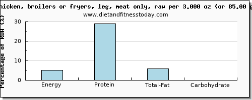 energy and nutritional content in calories in chicken leg